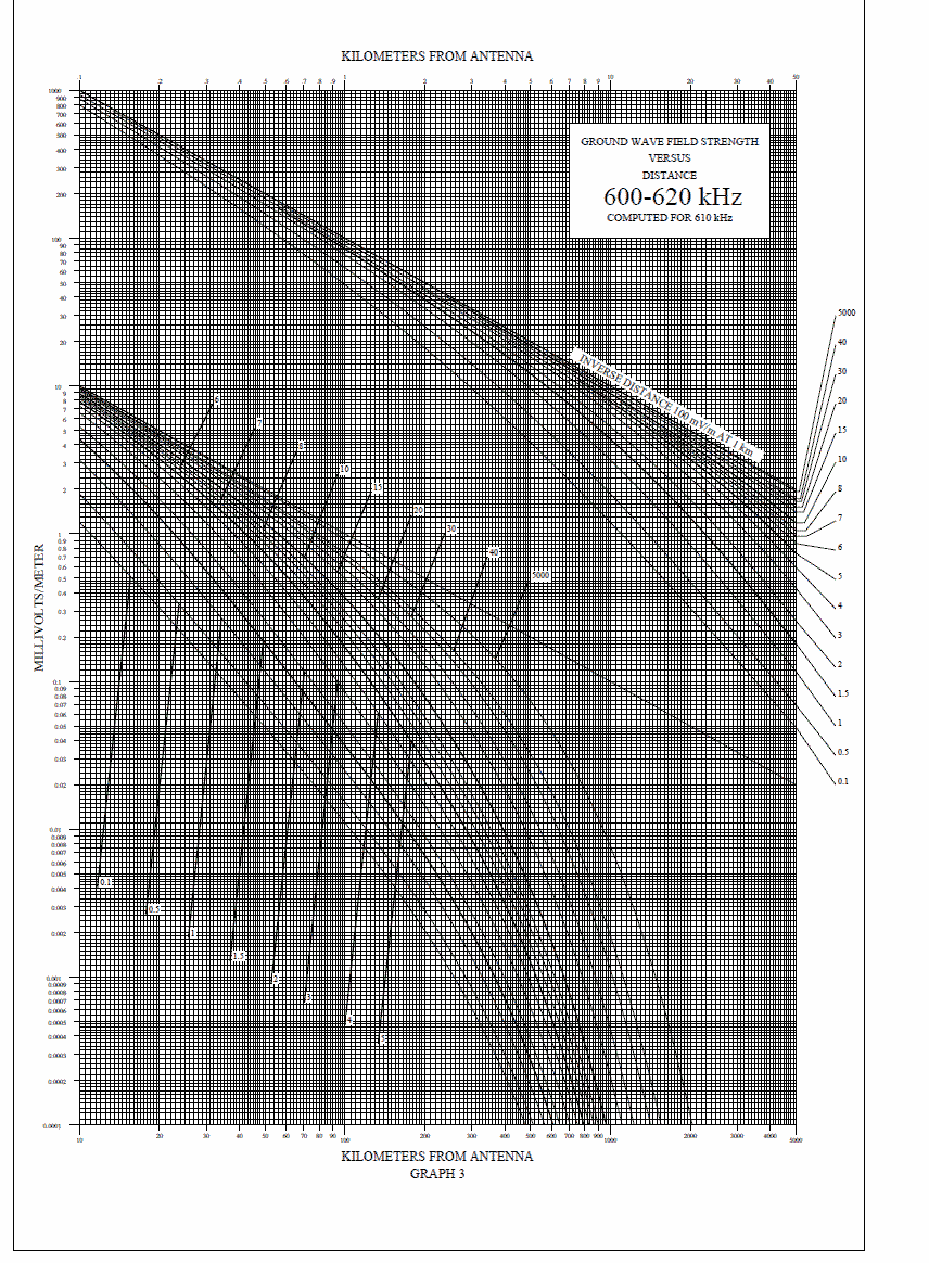 Soil Conductivity Chart