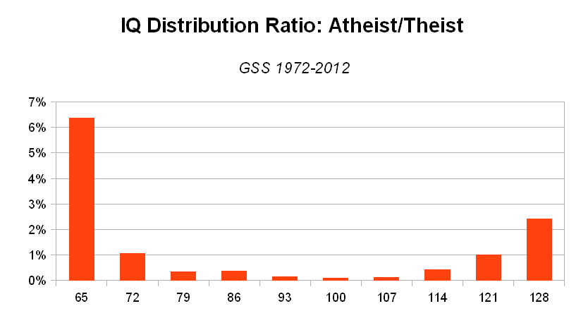 [Image: Atheist+vs+Theist+IQ+ratio.png]