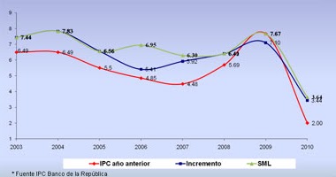 Vivere In Colombia Gli Stipendi In Colombia