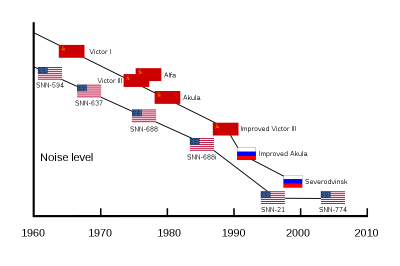 Submarine Warfare: U.S. vs Russia - Page 2 FileSub+Noise+Comparison+ENG