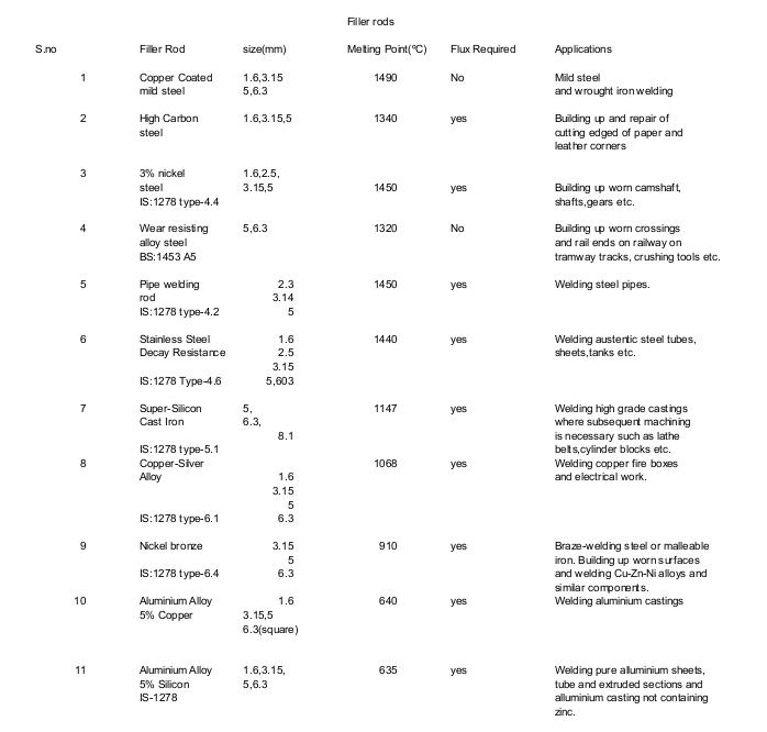 WELDING Welding,Filler Metal,Rods and Fluxes