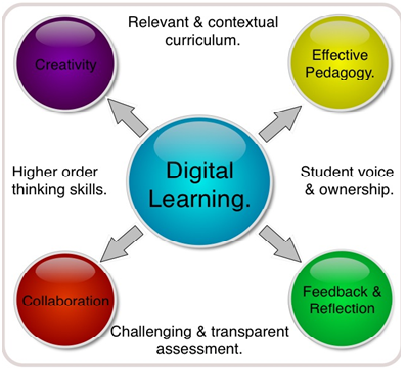 digital learning education technology literacy benefits citizenship teaching sourced curriculum