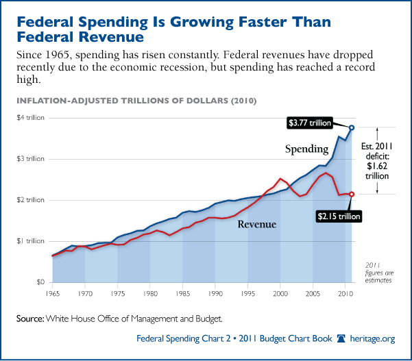 Federal Spending Chart 2011