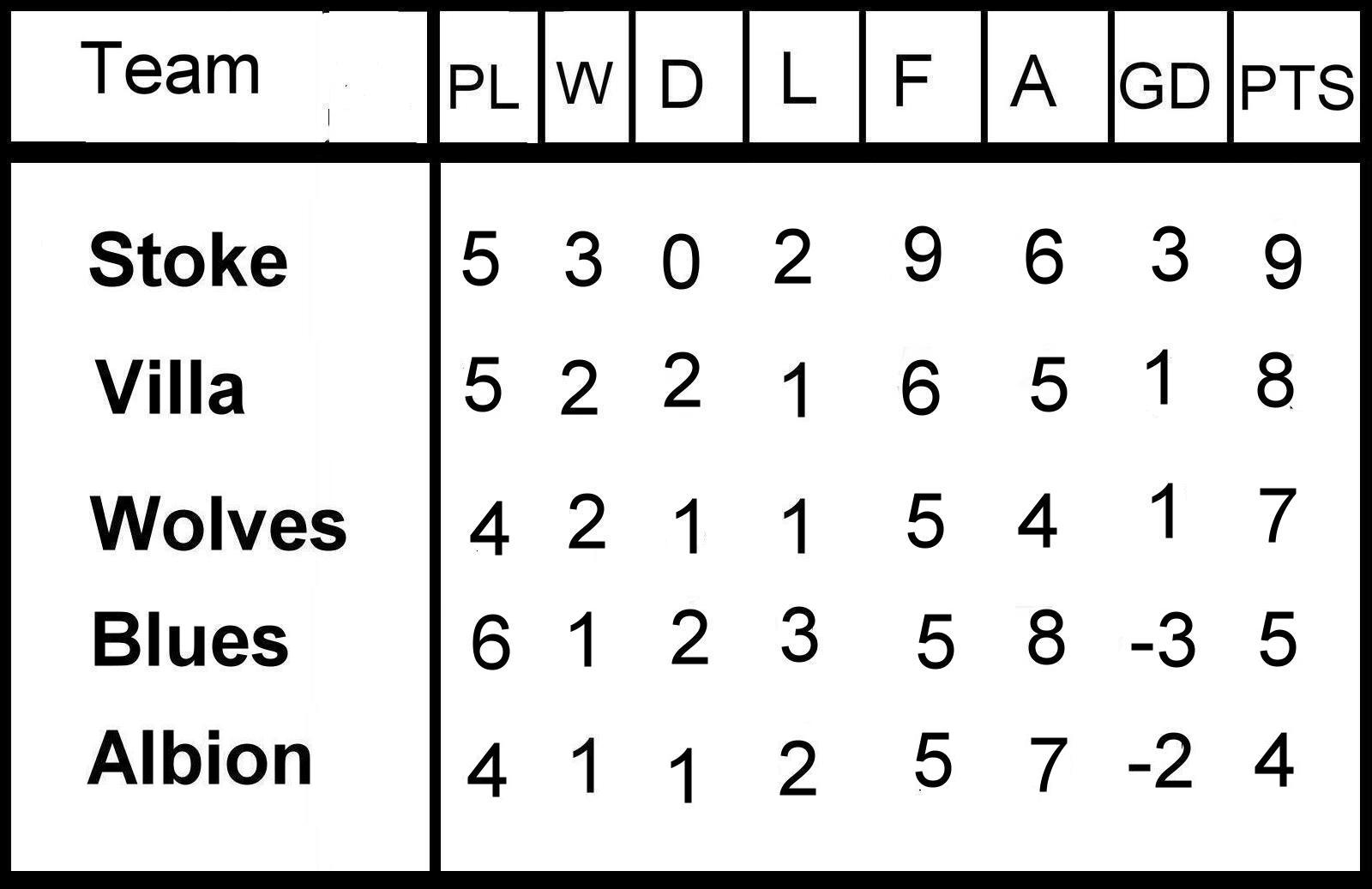League Table Template