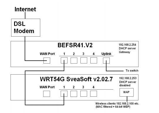 Linksys Wireless-g Manual