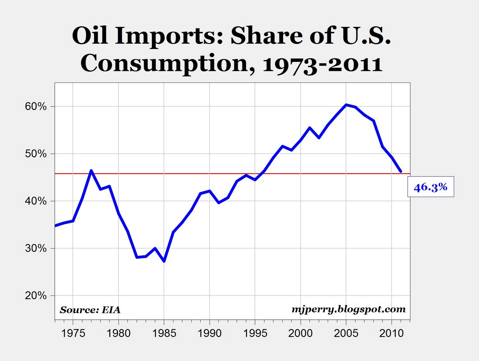 U.S. Dependence on Foreign Oil Lowest Since 1995 American Enterprise