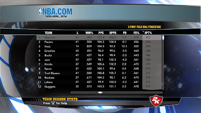 Simulation Results: 3-Point Field Goal Percentage