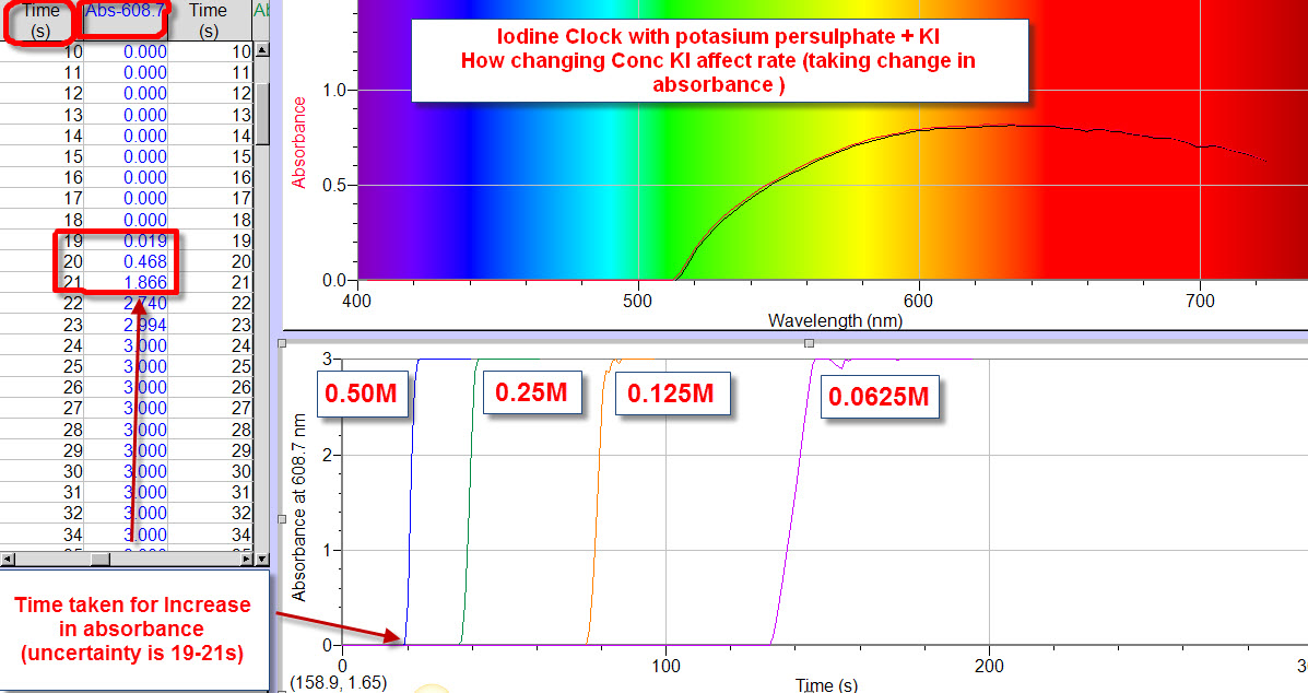 iodine clock reaction