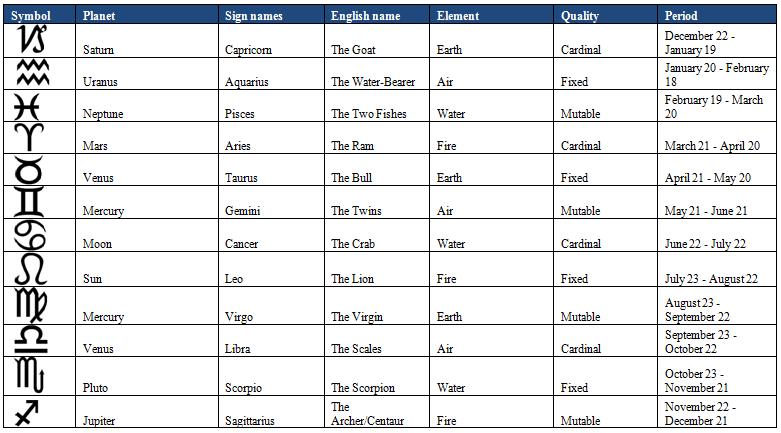 Planet Zodiac Chart