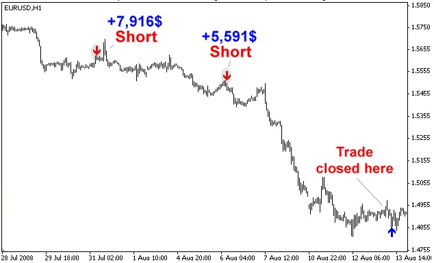 Forex dynamic range indicator
