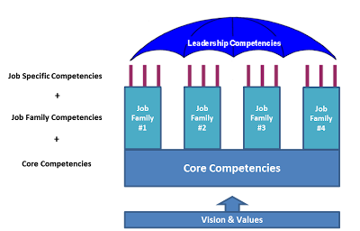 competency profiles