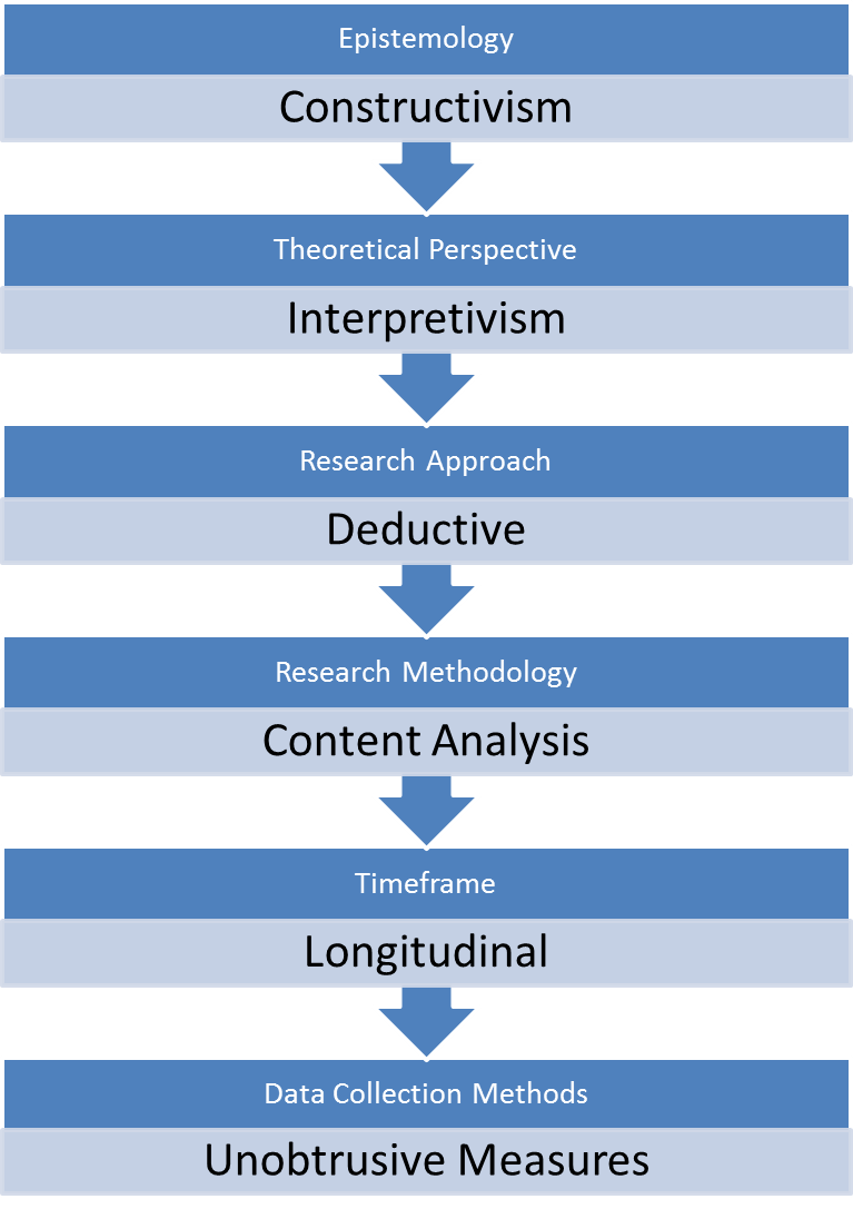 Methodology structure