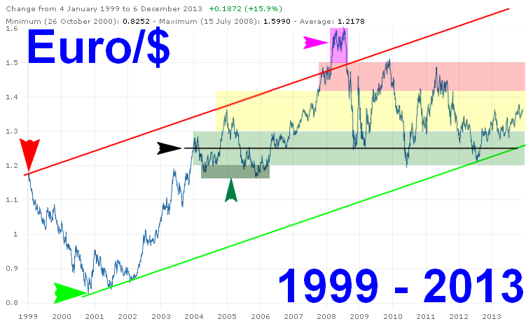 Forex euro dong