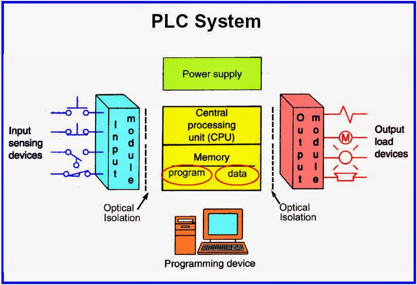 For Ever Tutorial,Free PLC tutorial, DCS tutorial,PLC tutorial ,PLC