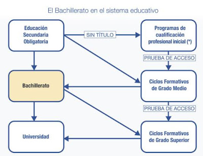 El bachillerato en el sistema educativo