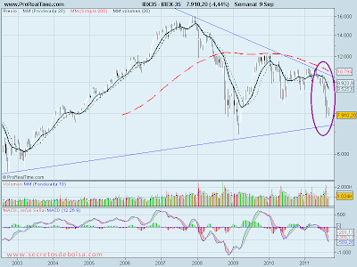 analisis tecnico del-ibex 35-a 9 de septiembre de 2011