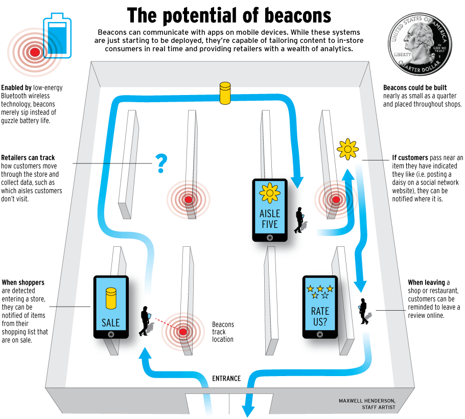 A Little Class on the Beacon Technology