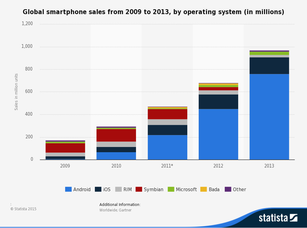 State of Mobile OS 2009 to 2013