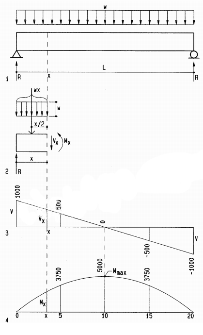 STRUCTURES SIMPLE BEAM WITH UNIFORM LOAD STRUCTURES SIMPLE BEAM WITH UNIFORM LOAD