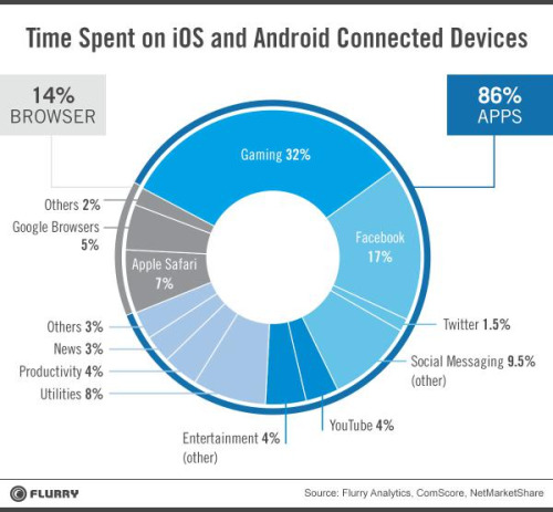 Flurry Analytics: Time spent on iOS and Android connected devices