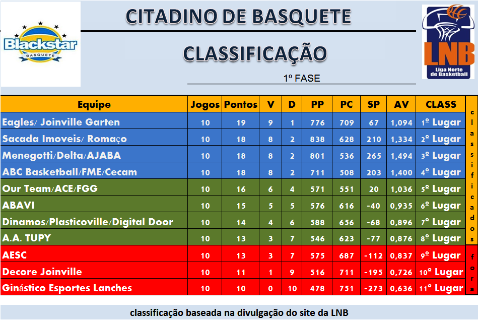 CLASSIFICAÇÃO PARCIAL