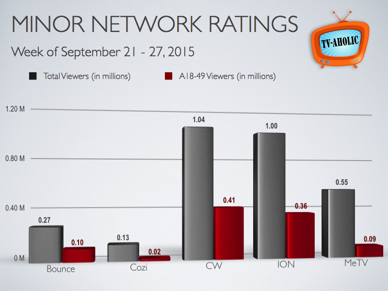 Secondary Broadcast Network Ratings Sept. 21 27, 2015 TVaholic's