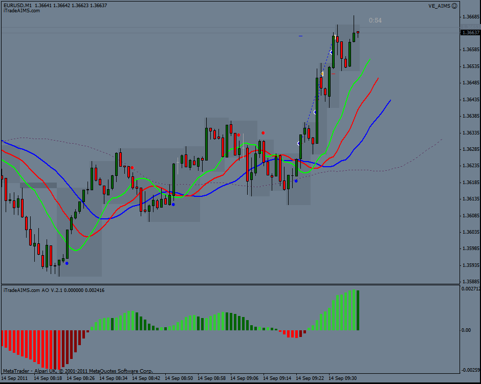 Aims stress free trading indicators free download
