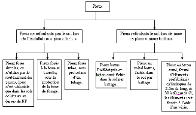 Les pieux - pdf