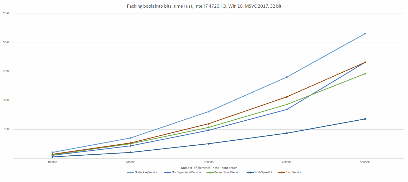 packing bools, fast versions, chart