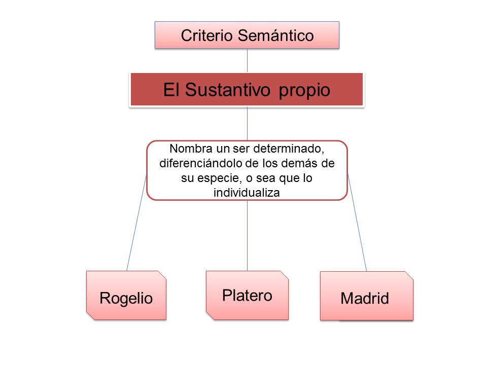 Consultas Ortográficas : Sustantivos propios. Criterio Consultas Ortográficas : Sustantivos propios. Criterio