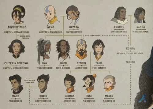 avatar korra family tree avatar aang home avatar korra family tree avatar aang home