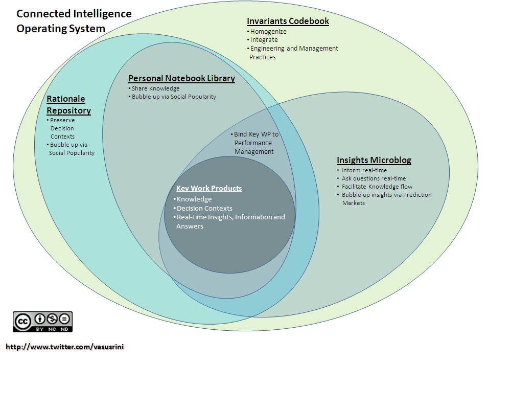 Connected Intelligence Operating System