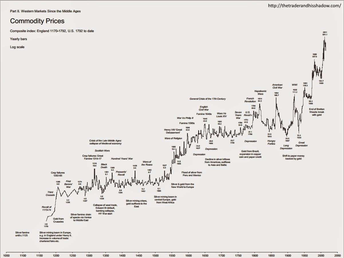 Commodity prices since 1170 - yearly chart
