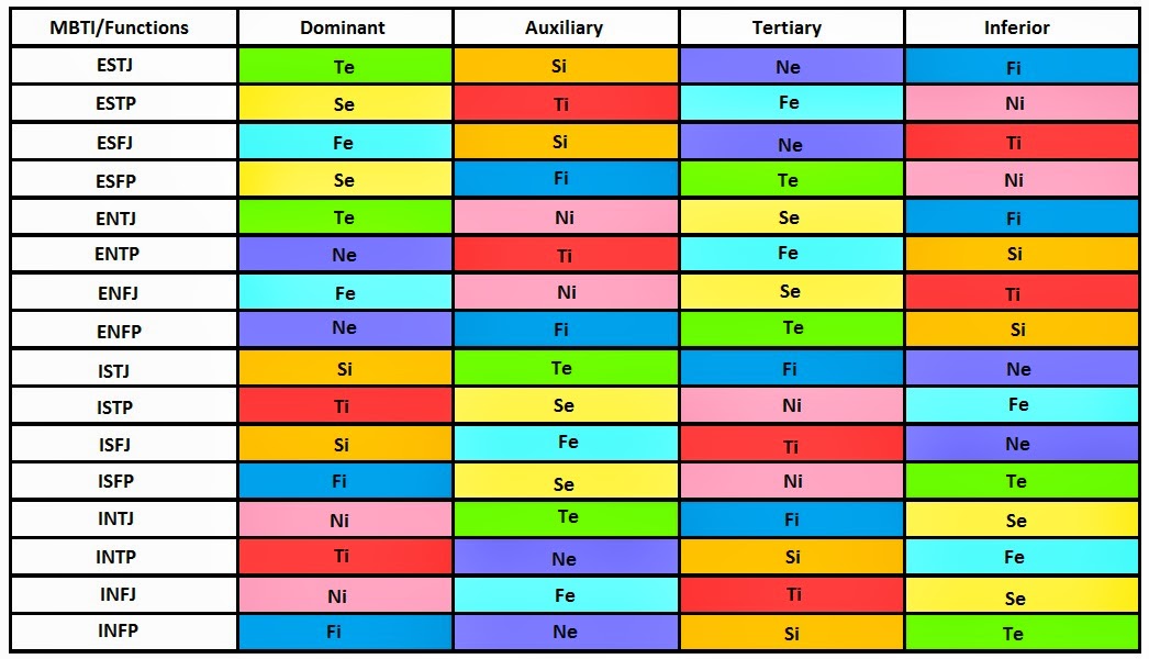 Personality Type Compatibility Chart