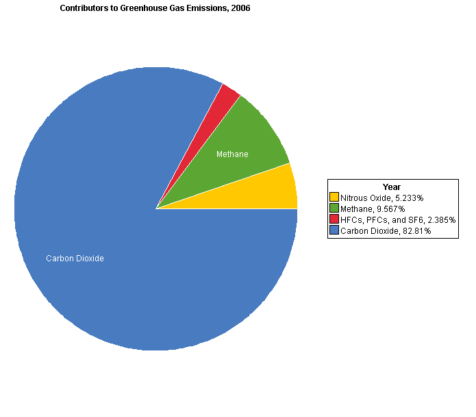 Greenhouse Gas Emissions Pie Chart