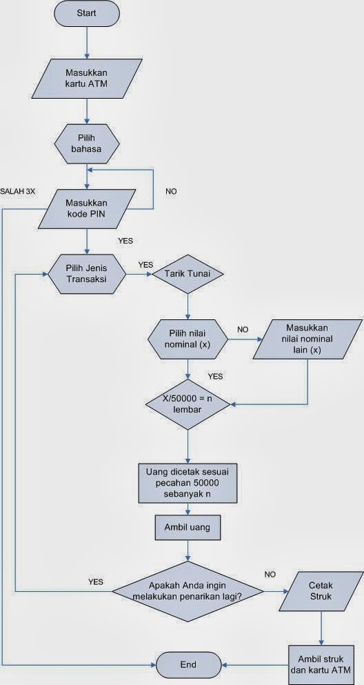 Algoritma Mengambil Uang Di Atm