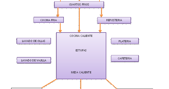 DOMÉNICA. PASIÓN POR LA COCINA!!!: AREAS DE LA COCINA