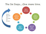 6-Step DDDM Process