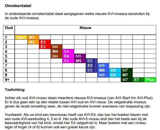 Onderwijs en zo voort..... 1690. Leestempo en AVI Oefeningen en