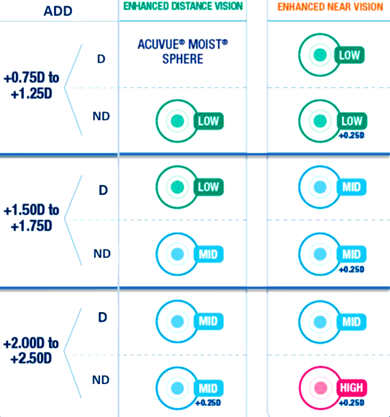 Introducing Acuvue 1 Day Moist Multifocal Eyedolatry Introducing Acuvue 1 Day Moist Multifocal Eyedolatry