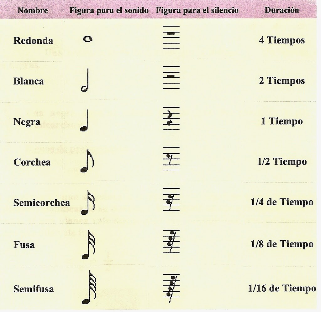 MUSICLÁNEA Valores rítmicos