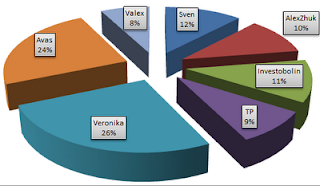 Инвестиционный портфель в ПАММ-счета на 22.10.2012 Инвестиционный портфель в ПАММ-счета на 22.10.2012