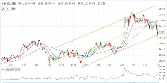 恒生指數 HSI 2015年上半年  一年圖