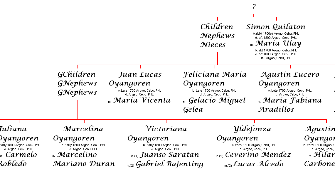 Filipino Genealogy Project Argao Families The Oyangorens