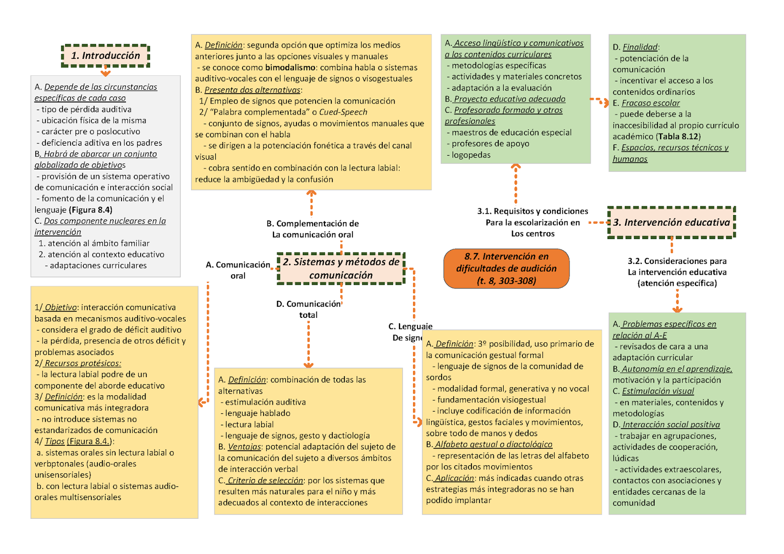 http://fagcitando.wikispaces.com/87+Intervenci%C3%B3n+en+dificultades+de+audici%C3%B3n++%28t+8%2C+303-308%29