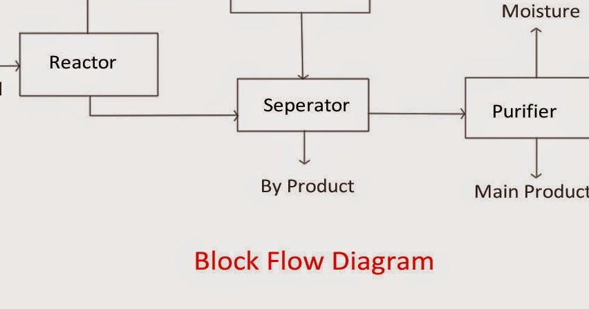 Chemineering: Types of Chemical engineering drawings - BFD, PFD, P&ID