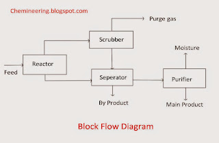 Block Flow diagram by Chemineering.blogspot.com