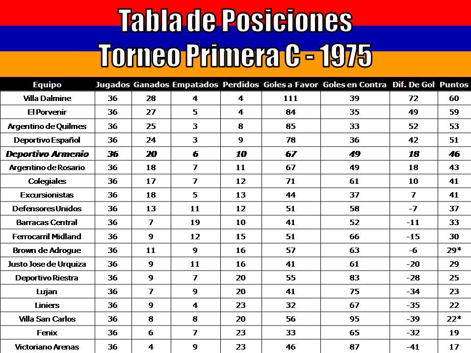 Deportivo Armenio Historia Torneo Primera C 1975