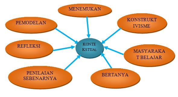 Makalah Pendidikan Dan Model Pembelajaran Matematika Prinsip Prinsip Pembelajaran Kontekstual