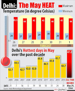 http://time.com/3904590/india-heatwave-monsoon-delayed-weather-climate-change/